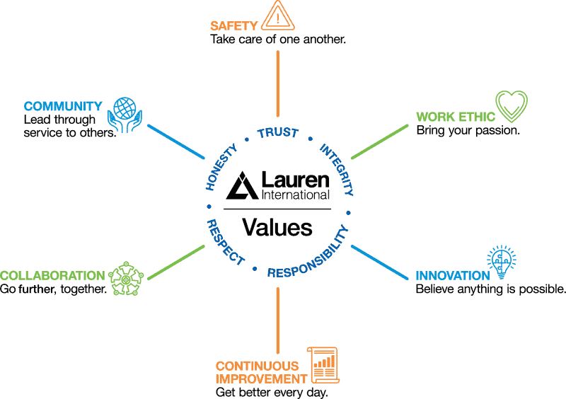 Lauren International Values diagram